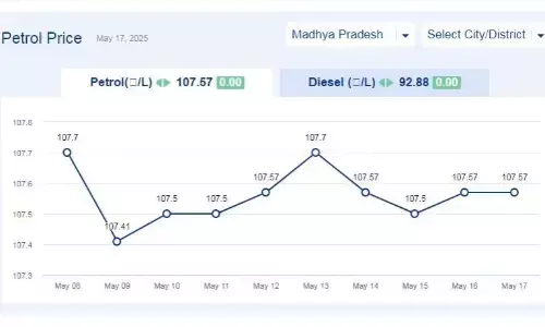 मध्यप्रदेश में आज 17-मई-2025 को पेट्रोल की कीमत मध्यप्रदेश में आज 17-मई-2025 को पेट्रोल की कीमत