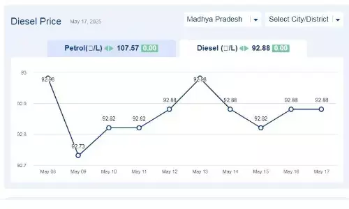 मध्यप्रदेश में आज 17-मई-2025 को डीजल की कीमत मध्यप्रदेश में आज 17-मई-2025 को डीजल की कीमत