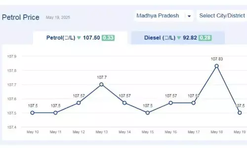 मध्यप्रदेश में आज 19-मई-2025 को पेट्रोल की कीमत मध्यप्रदेश में आज 19-मई-2025 को पेट्रोल की कीमत