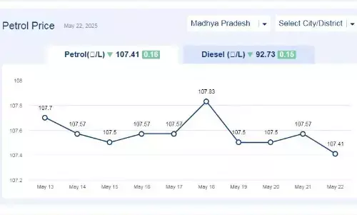 मध्यप्रदेश में आज 22-मई-2025 को पेट्रोल की कीमत मध्यप्रदेश में आज 22-मई-2025 को पेट्रोल की कीमत