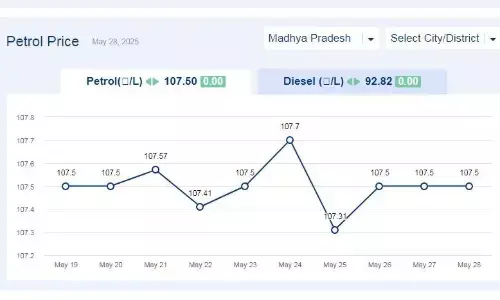 मध्यप्रदेश में आज 28-मई-2025 को पेट्रोल की कीमत मध्यप्रदेश में आज 28-मई-2025 को पेट्रोल की कीमत