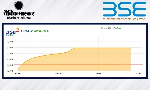 सेंसेक्स में 450 अंकों की तेजी, निफ्टी 24850 के ऊपर खुला