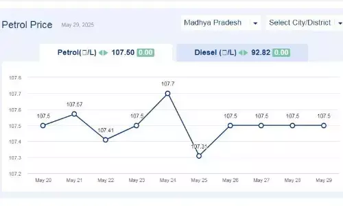 मध्यप्रदेश में आज 29-मई-2025 को पेट्रोल की कीमत मध्यप्रदेश में आज 29-मई-2025 को पेट्रोल की कीमत