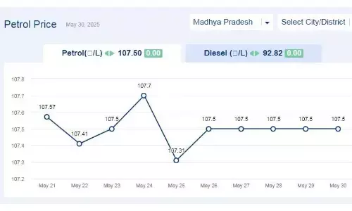 मध्यप्रदेश में आज 30-मई-2025 को पेट्रोल की कीमत मध्यप्रदेश में आज 30-मई-2025 को पेट्रोल की कीमत