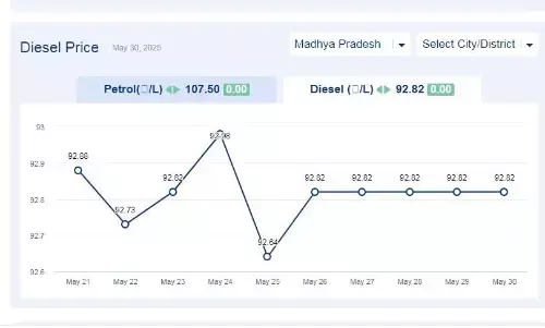 मध्यप्रदेश में आज 30-मई-2025 को डीजल की कीमत मध्यप्रदेश में आज 30-मई-2025 को डीजल की कीमत