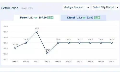 मध्यप्रदेश में आज 31-मई-2025 को पेट्रोल की कीमत मध्यप्रदेश में आज 31-मई-2025 को पेट्रोल की कीमत