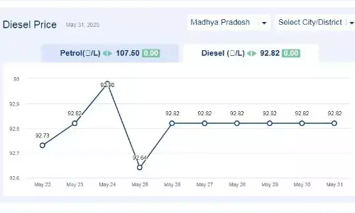 मध्यप्रदेश में आज 31-मई-2025 को डीजल की कीमत मध्यप्रदेश में आज 31-मई-2025 को डीजल की कीमत