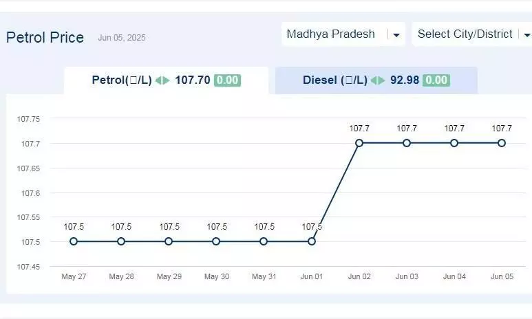 मध्यप्रदेश में आज 05-जून-2025 को पेट्रोल की कीमत मध्यप्रदेश में आज 05-जून-2025 को पेट्रोल की कीमत