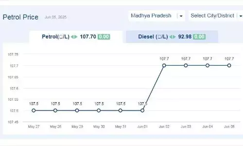 मध्यप्रदेश में आज 05-जून-2025 को पेट्रोल की कीमत