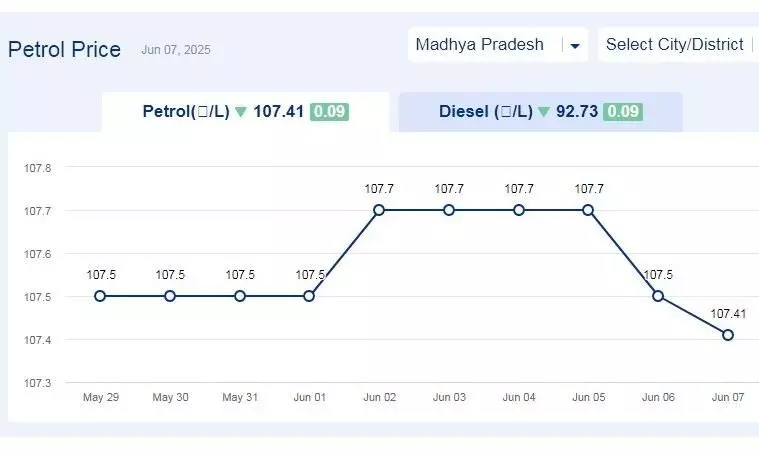 मध्यप्रदेश में आज 07-जून-2025 को पेट्रोल की कीमत मध्यप्रदेश में आज 07-जून-2025 को पेट्रोल की कीमत