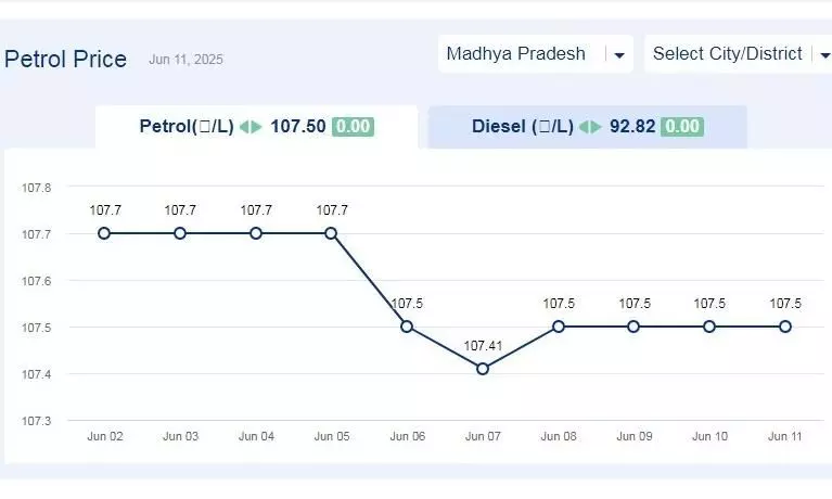 मध्यप्रदेश में आज 11-जून-2025 को पेट्रोल की कीमत मध्यप्रदेश में आज 11-जून-2025 को पेट्रोल की कीमत