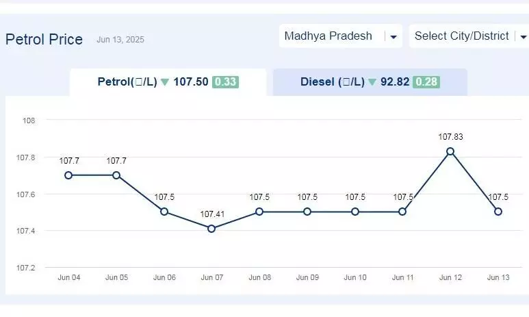 मध्यप्रदेश में आज 13-जून-2025 को पेट्रोल की कीमत मध्यप्रदेश में आज 13-जून-2025 को पेट्रोल की कीमत