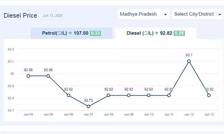 मध्यप्रदेश में आज 13-जून-2025 को डीजल की कीमत