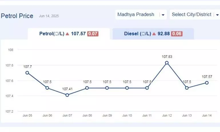 मध्यप्रदेश में आज 14-जून-2025 को पेट्रोल की कीमत मध्यप्रदेश में आज 14-जून-2025 को पेट्रोल की कीमत