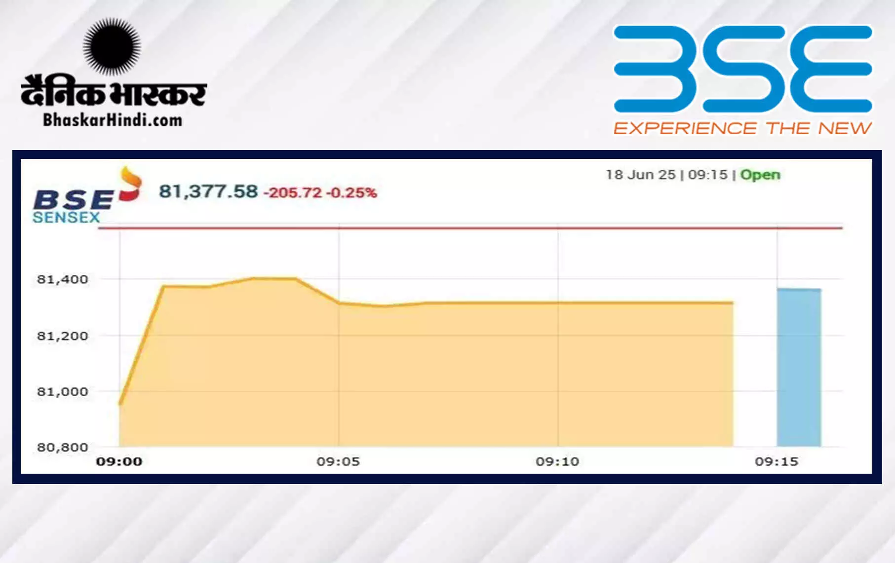 सेंसेक्स में 205 अंकों की गिरावट, निफ्टी 24800 के नीचे खुला सेंसेक्स में 205 अंकों की गिरावट, निफ्टी 24800 के नीचे खुला