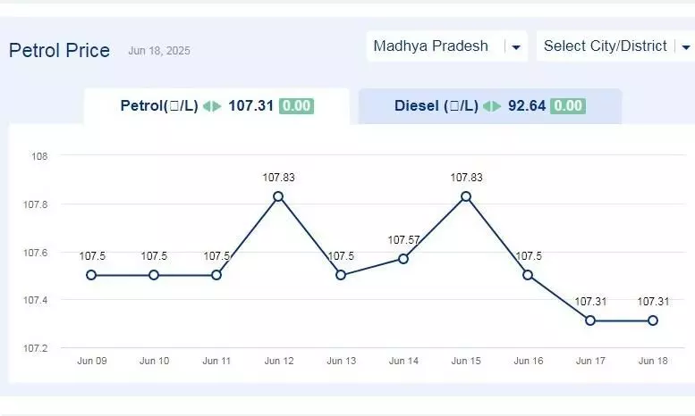 मध्यप्रदेश में आज 18-जून-2025 को पेट्रोल की कीमत मध्यप्रदेश में आज 18-जून-2025 को पेट्रोल की कीमत