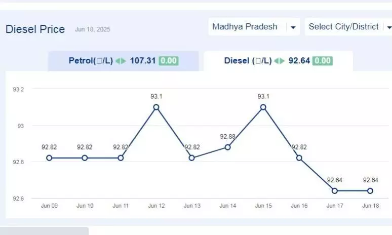 मध्यप्रदेश में आज 18-जून-2025 को डीजल की कीमत मध्यप्रदेश में आज 18-जून-2025 को डीजल की कीमत