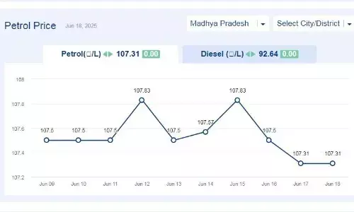 मध्यप्रदेश में आज 18-जून-2025 को पेट्रोल की कीमत