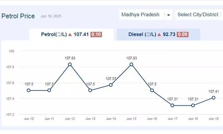 मध्यप्रदेश में आज 19-जून-2025 को पेट्रोल की कीमत मध्यप्रदेश में आज 19-जून-2025 को पेट्रोल की कीमत