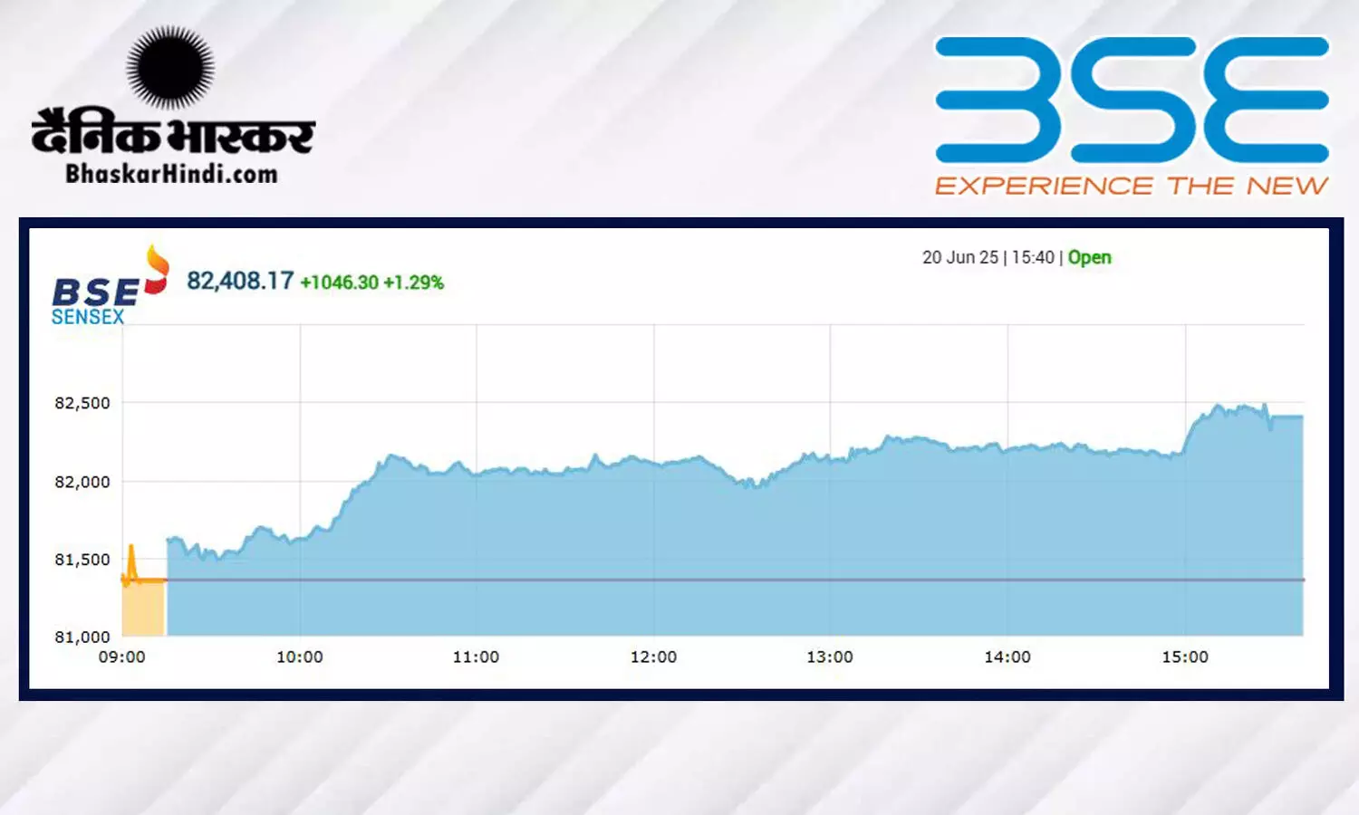 बाजार में लौटी रौनक, सेंसेक्स में 1046 अंकों की तेजी, निफ्टी 25100 के पार बंद हुआ