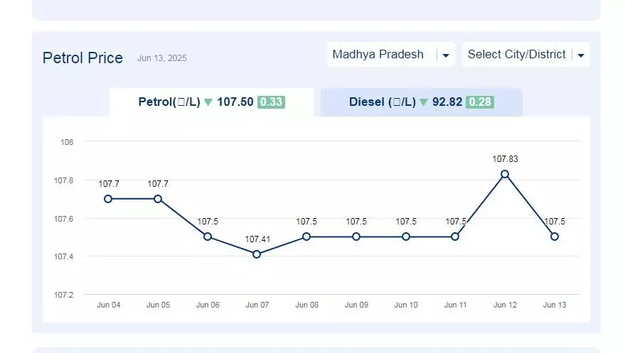 मध्यप्रदेश में आज 21-जून-2025 को पेट्रोल की कीमत मध्यप्रदेश में आज 21-जून-2025 को पेट्रोल की कीमत