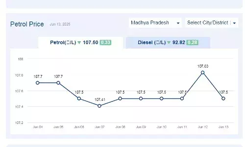 मध्यप्रदेश में आज 21-जून-2025 को पेट्रोल की कीमत