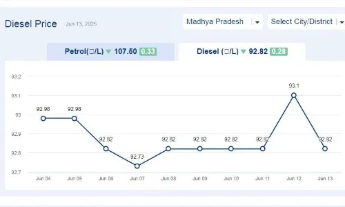 मध्यप्रदेश में आज 24-जून-2025 को डीजल की कीमत
