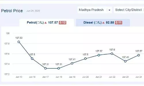 मध्यप्रदेश में आज 25-जून-2025 को पेट्रोल की कीमत
