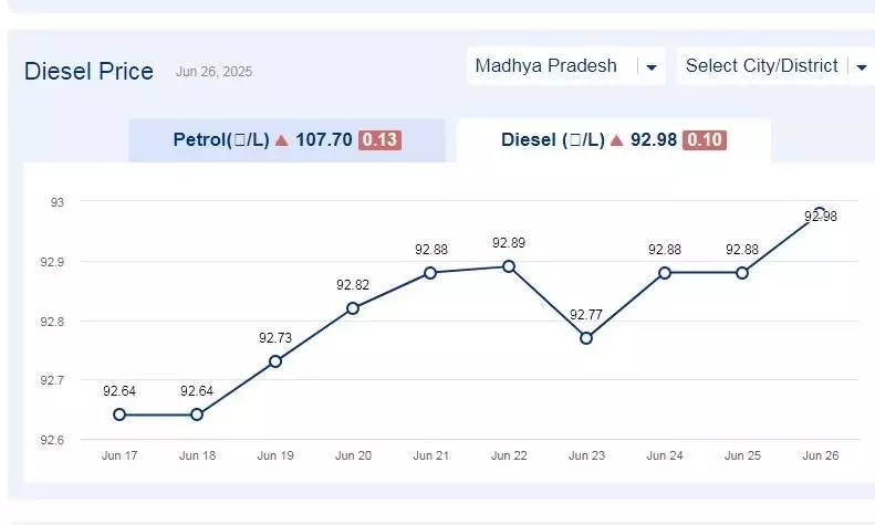 मध्यप्रदेश में आज 26-जून-2025 को डीजल की कीमत मध्यप्रदेश में आज 26-जून-2025 को डीजल की कीमत