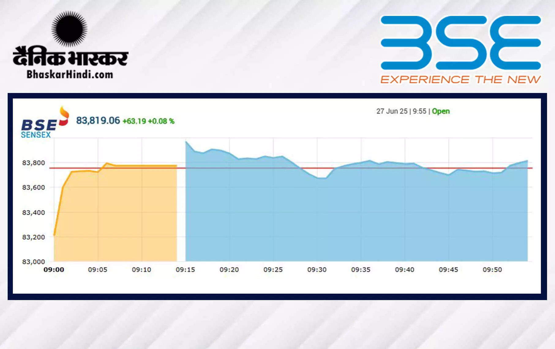सेंसेक्स में 206 अंकों की तेजी, निफ्टी 25600 के पार खुला सेंसेक्स में 206 अंकों की तेजी, निफ्टी 25600 के पार खुला
