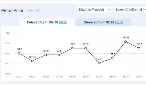 मध्यप्रदेश में आज 01-जुलाई-2025 को पेट्रोल की कीमत