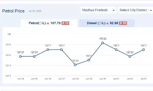 मध्यप्रदेश में आज 03-जुलाई-2025 को पेट्रोल की कीमत