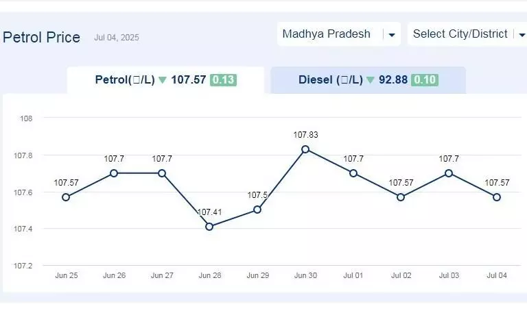 मध्यप्रदेश में आज 04-जुलाई-2025 को पेट्रोल की कीमत मध्यप्रदेश में आज 04-जुलाई-2025 को पेट्रोल की कीमत