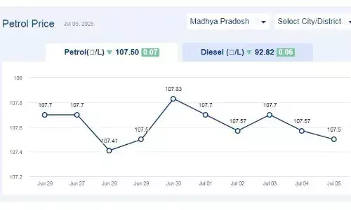 मध्यप्रदेश में आज 05-जुलाई-2025 को पेट्रोल की कीमत मध्यप्रदेश में आज 05-जुलाई-2025 को पेट्रोल की कीमत