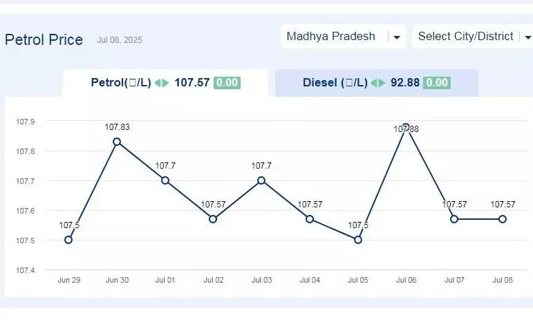 मध्यप्रदेश में आज 08-जुलाई-2025 को पेट्रोल की कीमत मध्यप्रदेश में आज 08-जुलाई-2025 को पेट्रोल की कीमत