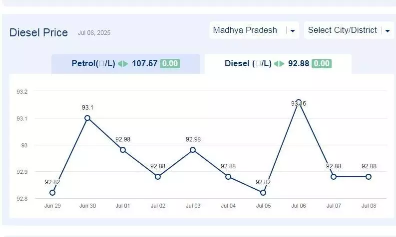 मध्यप्रदेश में आज 08-जुलाई-2025 को डीजल की कीमत मध्यप्रदेश में आज 08-जुलाई-2025 को डीजल की कीमत