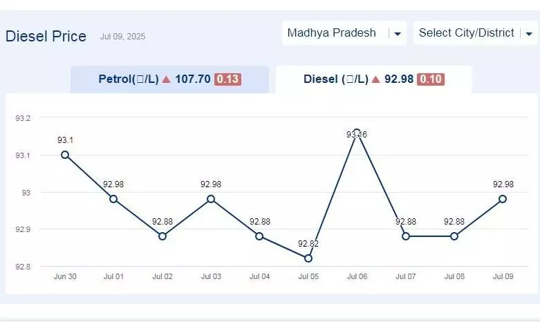 मध्यप्रदेश में आज 09-जुलाई-2025 को डीजल की कीमत मध्यप्रदेश में आज 09-जुलाई-2025 को डीजल की कीमत
