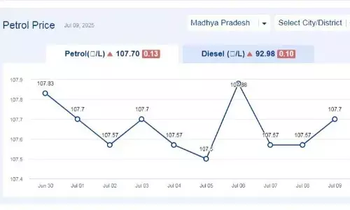 मध्यप्रदेश में आज 09-जुलाई-2025 को पेट्रोल की कीमत मध्यप्रदेश में आज 09-जुलाई-2025 को पेट्रोल की कीमत
