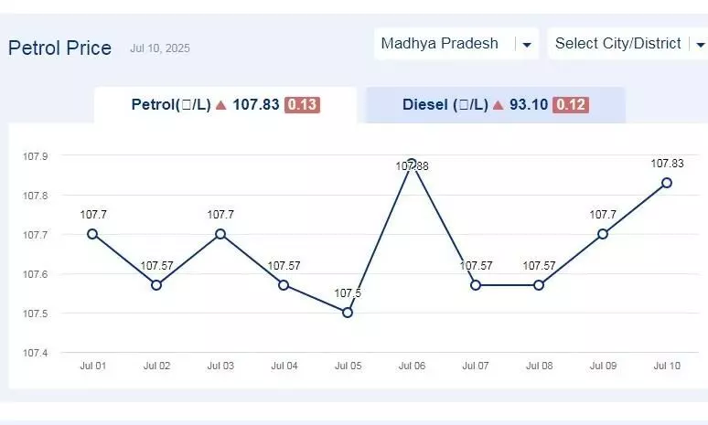 मध्यप्रदेश में आज 10-जुलाई-2025 को पेट्रोल की कीमत मध्यप्रदेश में आज 10-जुलाई-2025 को पेट्रोल की कीमत