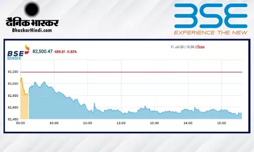 सेंसेक्स में 689 अंकों की गिरावट, निफ्टी 25450 से नीचे बंद हुआ