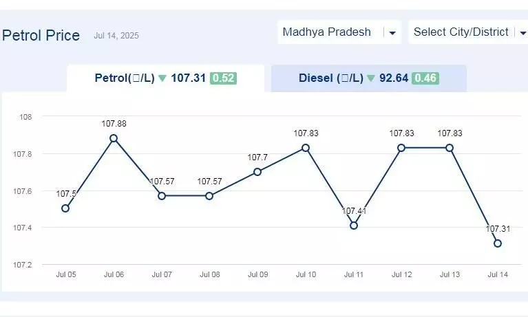 मध्यप्रदेश में आज 14-जुलाई-2025 को पेट्रोल की कीमत मध्यप्रदेश में आज 14-जुलाई-2025 को पेट्रोल की कीमत