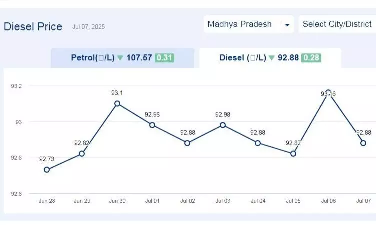 मध्यप्रदेश में आज 14-जुलाई-2025 को डीजल की कीमत मध्यप्रदेश में आज 14-जुलाई-2025 को डीजल की कीमत
