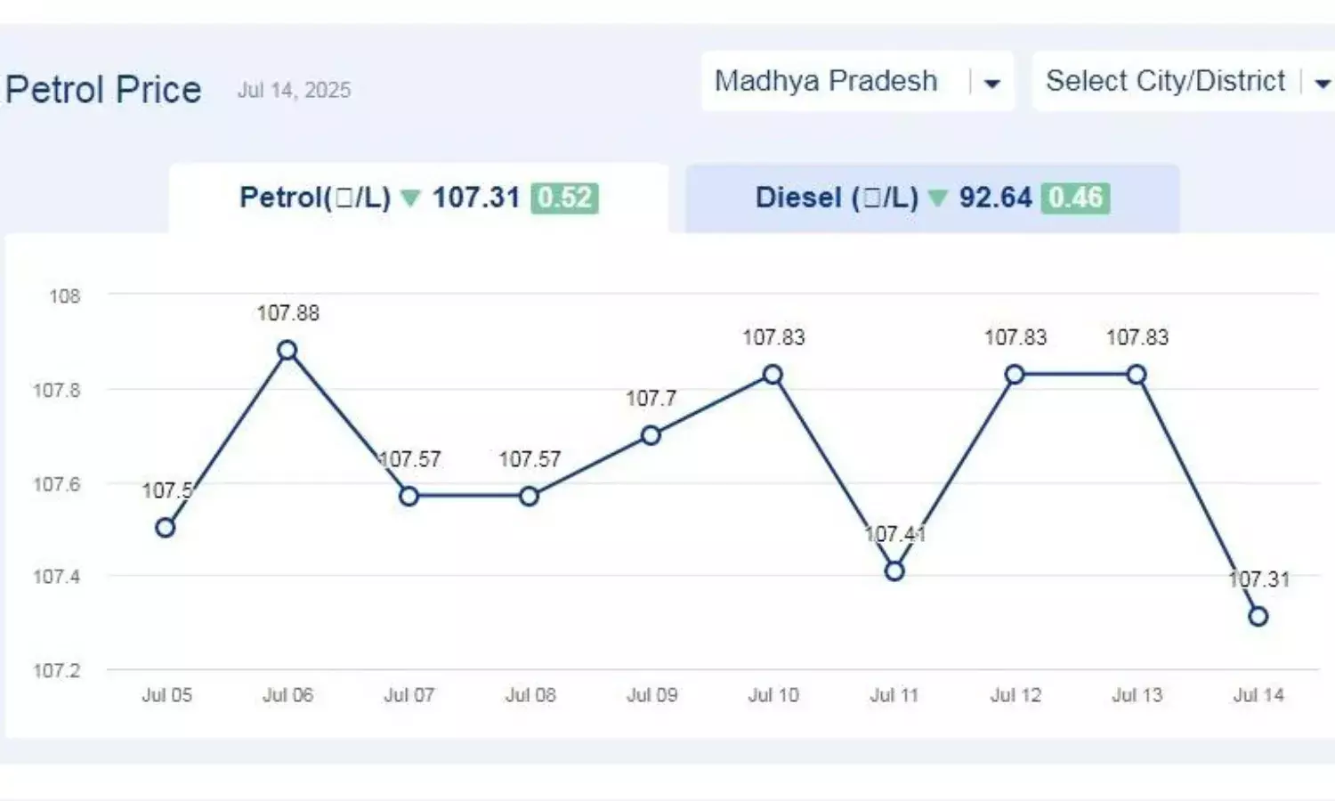 मध्यप्रदेश में आज 14-जुलाई-2025 को पेट्रोल की कीमत