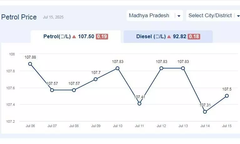 मध्यप्रदेश में आज 15-जुलाई-2025 को पेट्रोल की कीमत मध्यप्रदेश में आज 15-जुलाई-2025 को पेट्रोल की कीमत