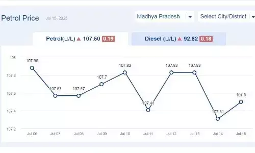 मध्यप्रदेश में आज 15-जुलाई-2025 को पेट्रोल की कीमत