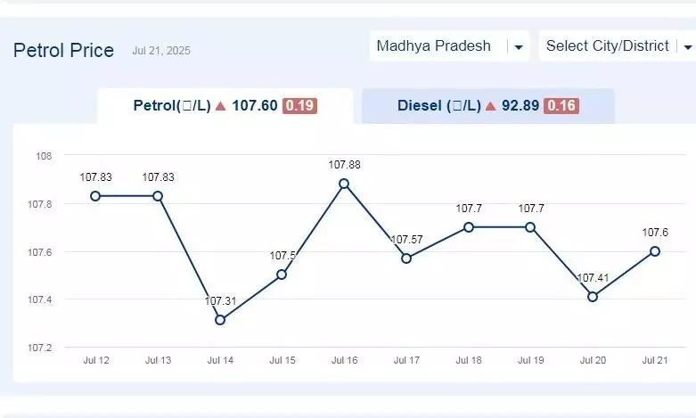 मध्यप्रदेश में आज 21-जुलाई-2025 को पेट्रोल की कीमत मध्यप्रदेश में आज 21-जुलाई-2025 को पेट्रोल की कीमत