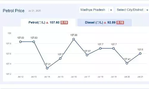 मध्यप्रदेश में आज 21-जुलाई-2025 को पेट्रोल की कीमत