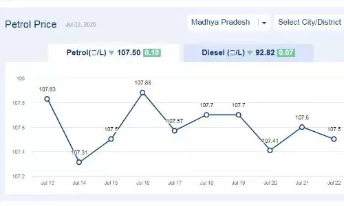 मध्यप्रदेश में आज 22-जुलाई-2025 को पेट्रोल की कीमत मध्यप्रदेश में आज 22-जुलाई-2025 को पेट्रोल की कीमत