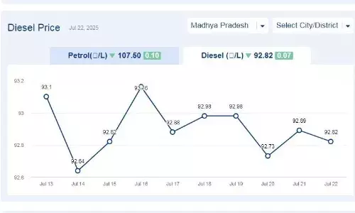 मध्यप्रदेश में आज 22-जुलाई-2025 को डीजल की कीमत मध्यप्रदेश में आज 22-जुलाई-2025 को डीजल की कीमत