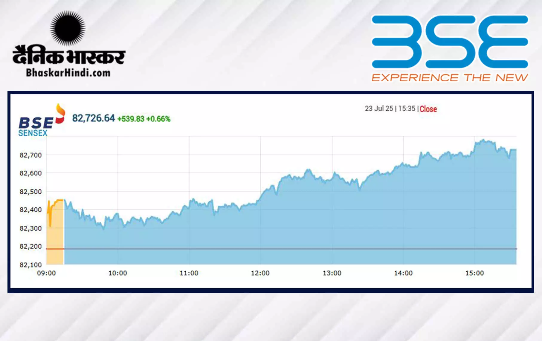 सेंसेक्स में 539 अंकों की तेजी, निफ्टी 25200 के पार बंद हुआ सेंसेक्स में 539 अंकों की तेजी, निफ्टी 25200 के पार बंद हुआ